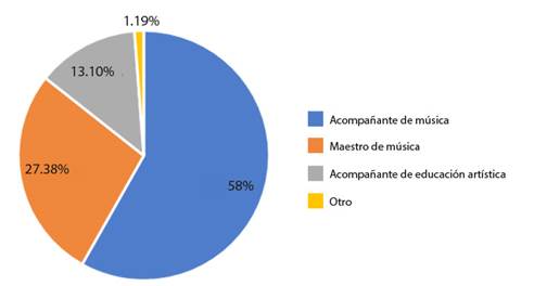 Modalidad de contrataci&oacute;n de los maestros y maestras de educaci&oacute;n art&iacute;stica a nivel preescolar del Instituto de Educaci&oacute;n de Aguascalientes (IEA).