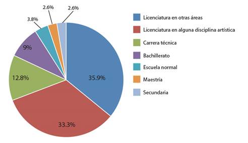 Nivel acad&eacute;mico de docentes de artes de nivel de escuelas secundarias de Aguascalientes.