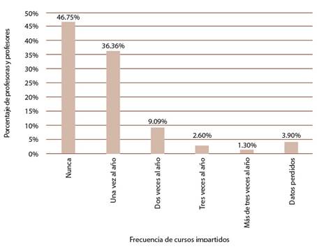N&uacute;mero de veces que docentes de secundaria reciben cursos y talleres de capacitaci&oacute;n.