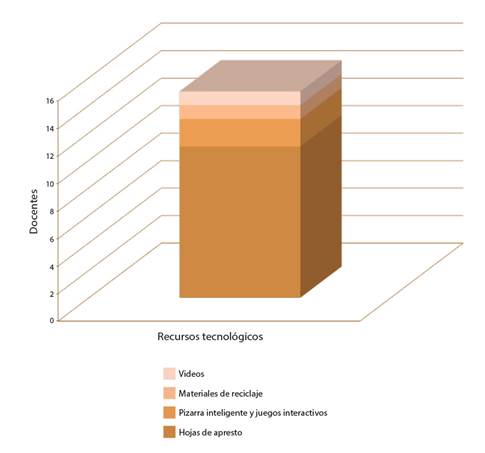 Materiales o recursos utilizados para la estimulaci&oacute;n de las habilidades visuales.