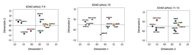 Preferencias por edades hacia distintas especies de fauna.