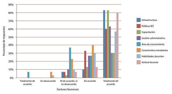 Porcentaje de respuestas para los factores que favorecen la inclusi&oacute;n del aprendizaje m&oacute;vil.