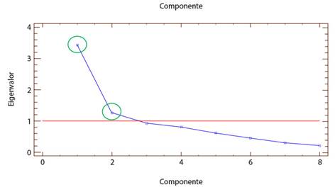 Diagrama de los factores (componentes) que favorecen extra&iacute;dos