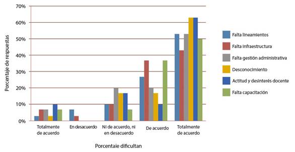 Porcentaje de respuestas para los factores que dificultan