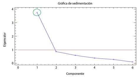 Diagrama del an&aacute;lisis de componentes principales para los factores que dificultan.