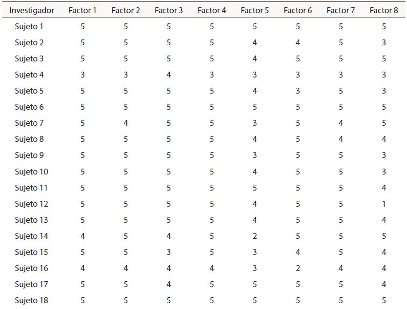 Respuestas de la encuesta &ldquo;Factores Az M&oacute;vil&rdquo; para los factores que favorecen la inclusi&oacute;n del m-learning en educaci&oacute;n superior