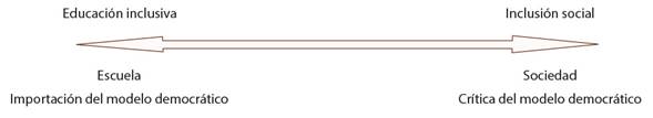 Los dos conceptos de inclusi&oacute;n y sus concepciones de la democracia.