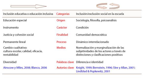 Los dos conceptos de inclusi&oacute;n