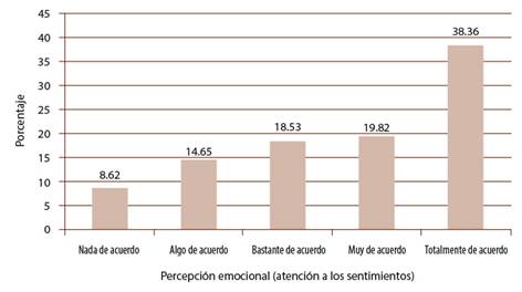 Resultados del componente percepci&oacute;n emocional (atenci&oacute;n a los sentimientos) de la escala de autoinforme &ldquo;TMMS-24&rdquo;, con base en P&eacute;rez y Castej&oacute;n (2006).