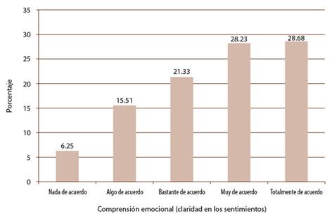 Resultados del componente Comprensi&oacute;n emocional (claridad en los sentimientos) de la escala de autoinforme &ldquo;TMMS-24&rdquo; con base en P&eacute;rez y Castej&oacute;n (2006).