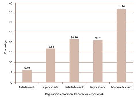 Resultados del componente Regulaci&oacute;n emocional (reparaci&oacute;n emocional) de la escala de autoinforme &ldquo;TMMS-24&rdquo;, con base en P&eacute;rez y Castej&oacute;n (2006).