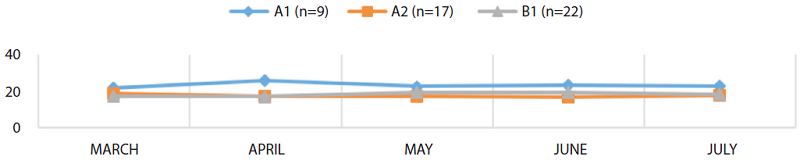 AWH/ Level of english proficiency (elaborated by the researchers).