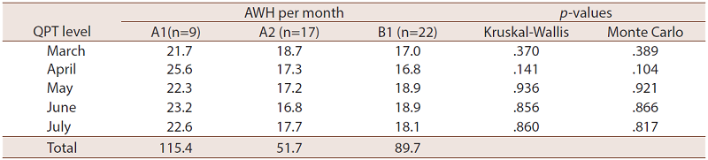 Autonomous work hours and level of English proficiency (QPT)(elaborated by the researchers)