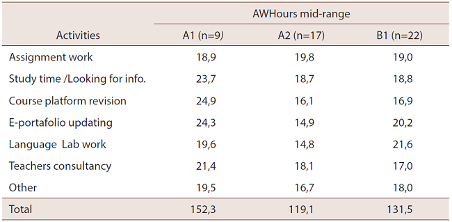 AWH in activities vs. level of English (elaborated by the researchers)