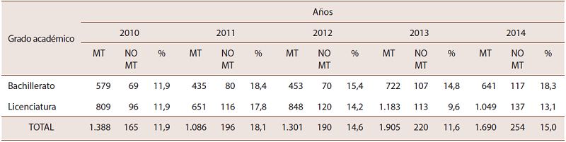 Porcentaje de estudiantes de primer ingreso del ITCR por a&ntilde;o, que no matricularon en el segundo semestre del mismo a&ntilde;o