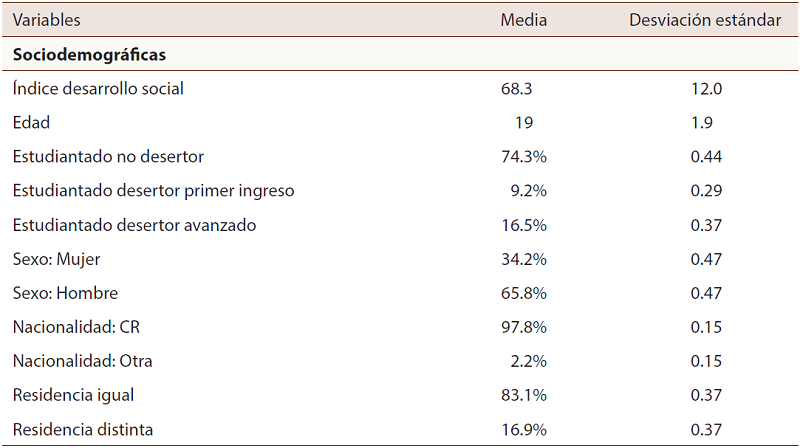 Estad&iacute;sticas descriptivas de las variables en la poblaci&oacute;n de las cohortes 2011, 2012 y 2013
