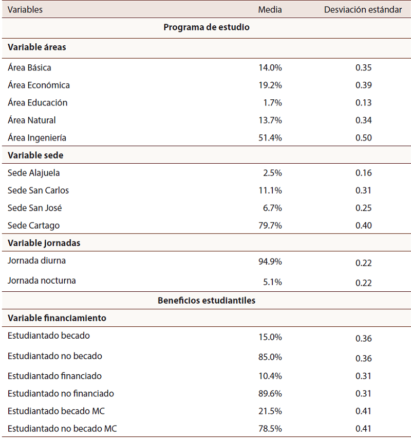 Estad&iacute;sticas descriptivas de las variables en la poblaci&oacute;n de las cohortes 2011, 2012 y 2013
