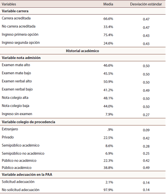 Estad&iacute;sticas descriptivas de las variables en la poblaci&oacute;n de las cohortes 2011, 2012 y 2013