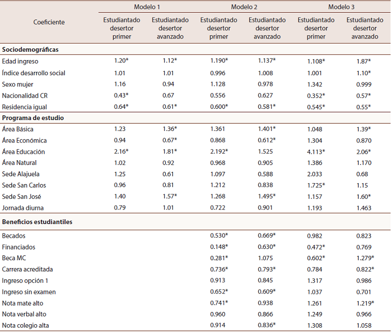 Coeficientes del modelo de regresi&oacute;n multinomial