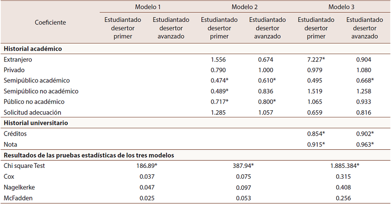 Coeficientes del modelo de regresi&oacute;n multinomial
