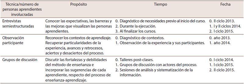 Sumario de t&eacute;cnicas utilizadas en esta investigaci&oacute;n