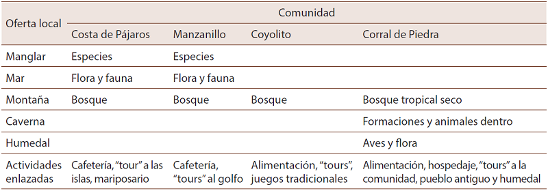 Descripci&oacute;n de espacios naturales donde se desenvuelven las microempresas y actividades enlazadas