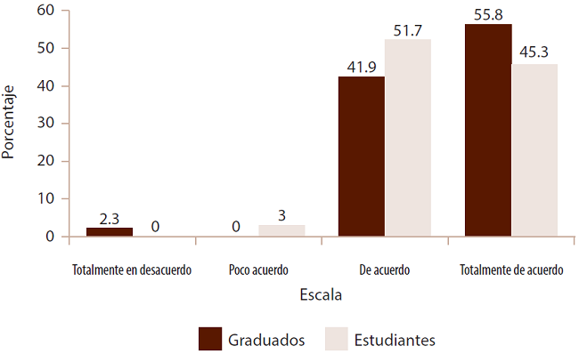 Asume y gestiona con responsabilidad su desarrollo personal y profesional en forma permanente.