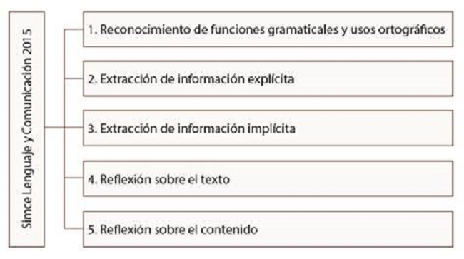 Jerarquía de las habilidades de comprensión lectora que influyen en los resultados SIMCE Lenguaje y Comunicación.