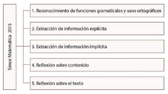 Jerarquía de las habilidades de comprensión lectora que influyen en los resultados SIMCE Matemática.