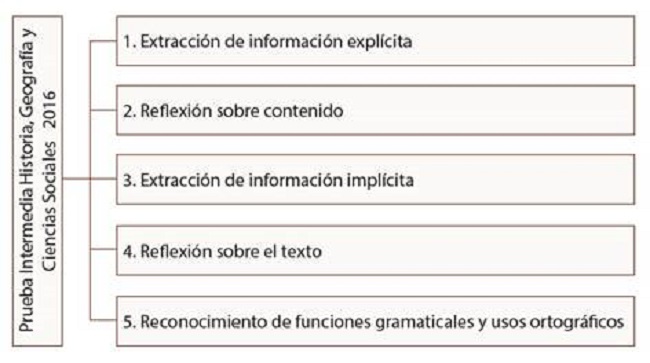 Jerarquía de las habilidades que influyen en el resultado de la evaluación intermedia en Historia, Geografía y Ciencias Sociales.