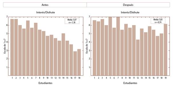 Resultados escala inter&eacute;s/disfrute.