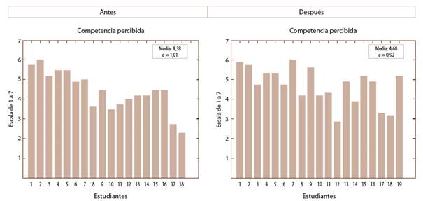 Resultados escala competencia percibida.