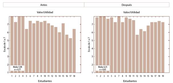 Resultados escala valor/utilidad.