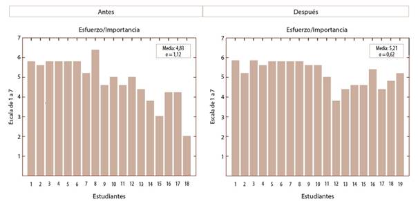 Resultados escala esfuerzo/importancia.