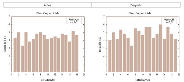 Resultados escala elecci&oacute;n percibida.