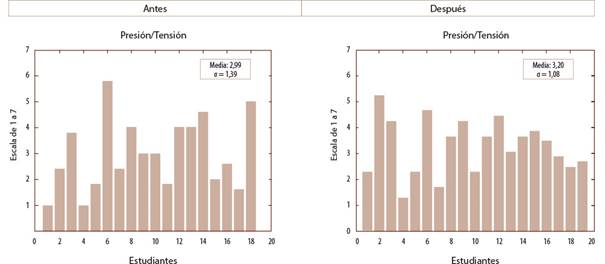 Resultados escala presi&oacute;n/tensi&oacute;n.