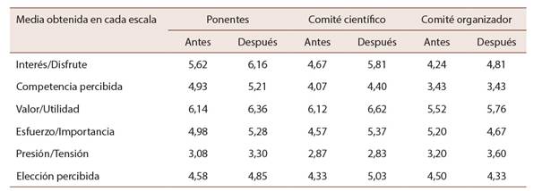 An&aacute;lisis de las respuestas al cuestionario de motivaci&oacute;n intr&iacute;nseca