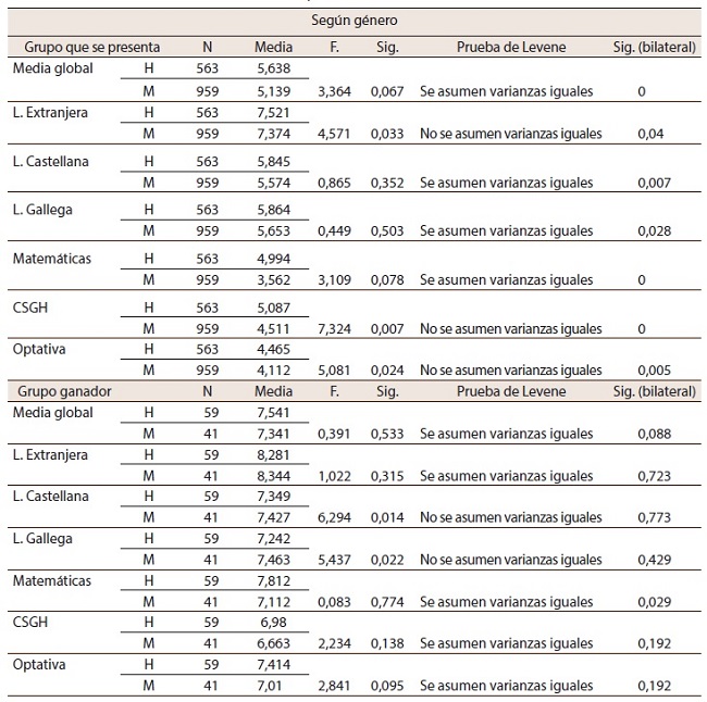 Ap&eacute;ndice A: Estad&iacute;sticas de grupo y prueba de muestras independientes de las notas obtenidos para el per&iacute;odo 2008-2013 en el premio extraordinario de la ESO
