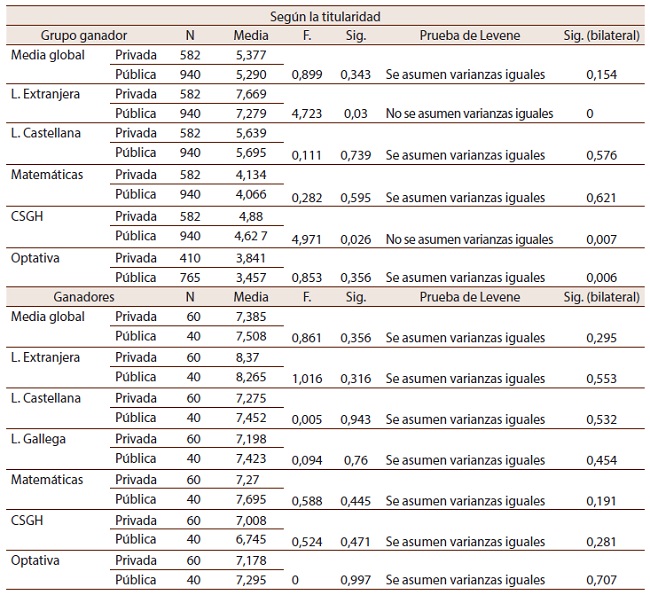 Ap&eacute;ndice A: Estad&iacute;sticas de grupo y prueba de muestras independientes de las notas obtenidos para el per&iacute;odo 2008-2013 en el premio extraordinario de la ESO