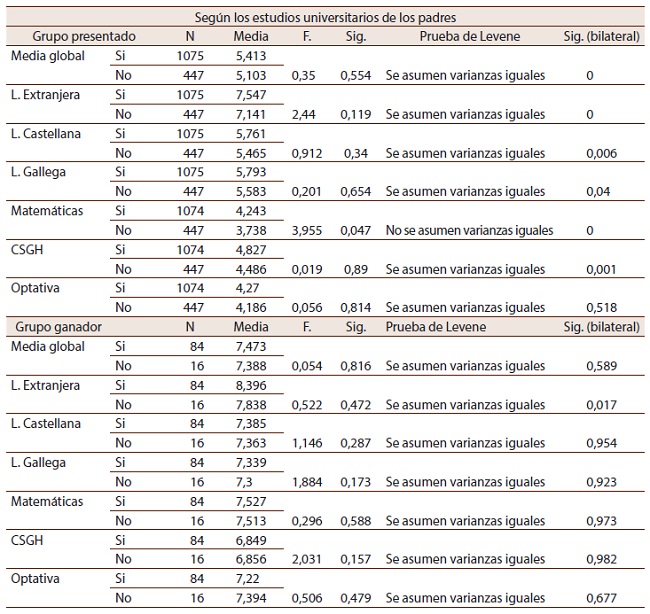 Ap&eacute;ndice A: Estad&iacute;sticas de grupo y prueba de muestras independientes de las notas obtenidos para el per&iacute;odo 2008-2013 en el premio extraordinario de la ESO