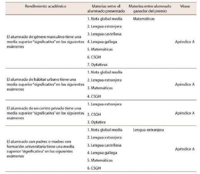 Resumen del rendimiento del premio extraordinario de la ESO por distintas variables y materia para el per&iacute;odo 2008-2013