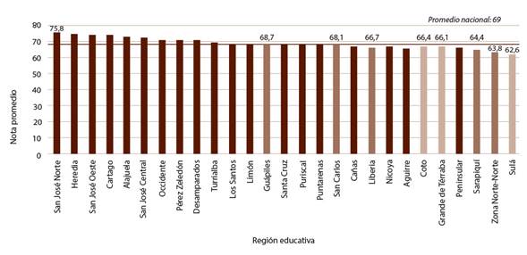 Nota promedio de las PNB-EM por DRE 2013-2016.