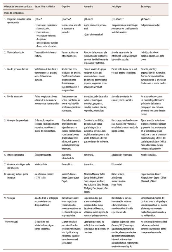 Comparativos enfoques curriculares