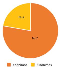 Avatares creados por adolescentes de secundaria (clasificación basada en Poole, 2017a).