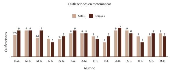 Comparaci&oacute;n de calificaciones en Matem&aacute;ticas, antes y despu&eacute;s de su estancia en el colegio del hospital.