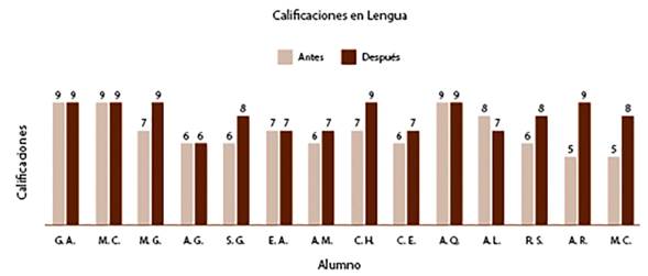 Comparaci&oacute;n de calificaciones en Lengua Castellana, antes y despu&eacute;s de su estancia en el colegio del hospital.