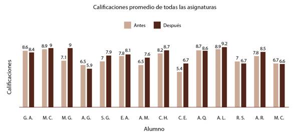 Comparaci&oacute;n de la calificaci&oacute;n media de todas las asignaturas, antes y despu&eacute;s de su estancia en el colegio del hospital..