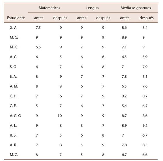 Comparaci&oacute;n de las calificaciones en Matem&aacute;ticas y Lengua Castellana, y de calificaci&oacute;n media, antes y despu&eacute;s de la estancia en el Colegio Montepr&iacute;ncipe