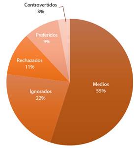 Tipología Sociométrica de la niñez evaluada.