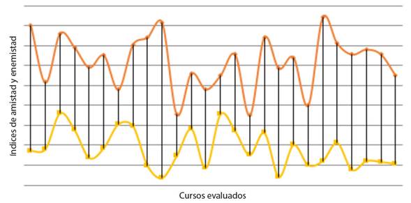 Índices de amistad y enemistad presentados en los cursos evaluados.